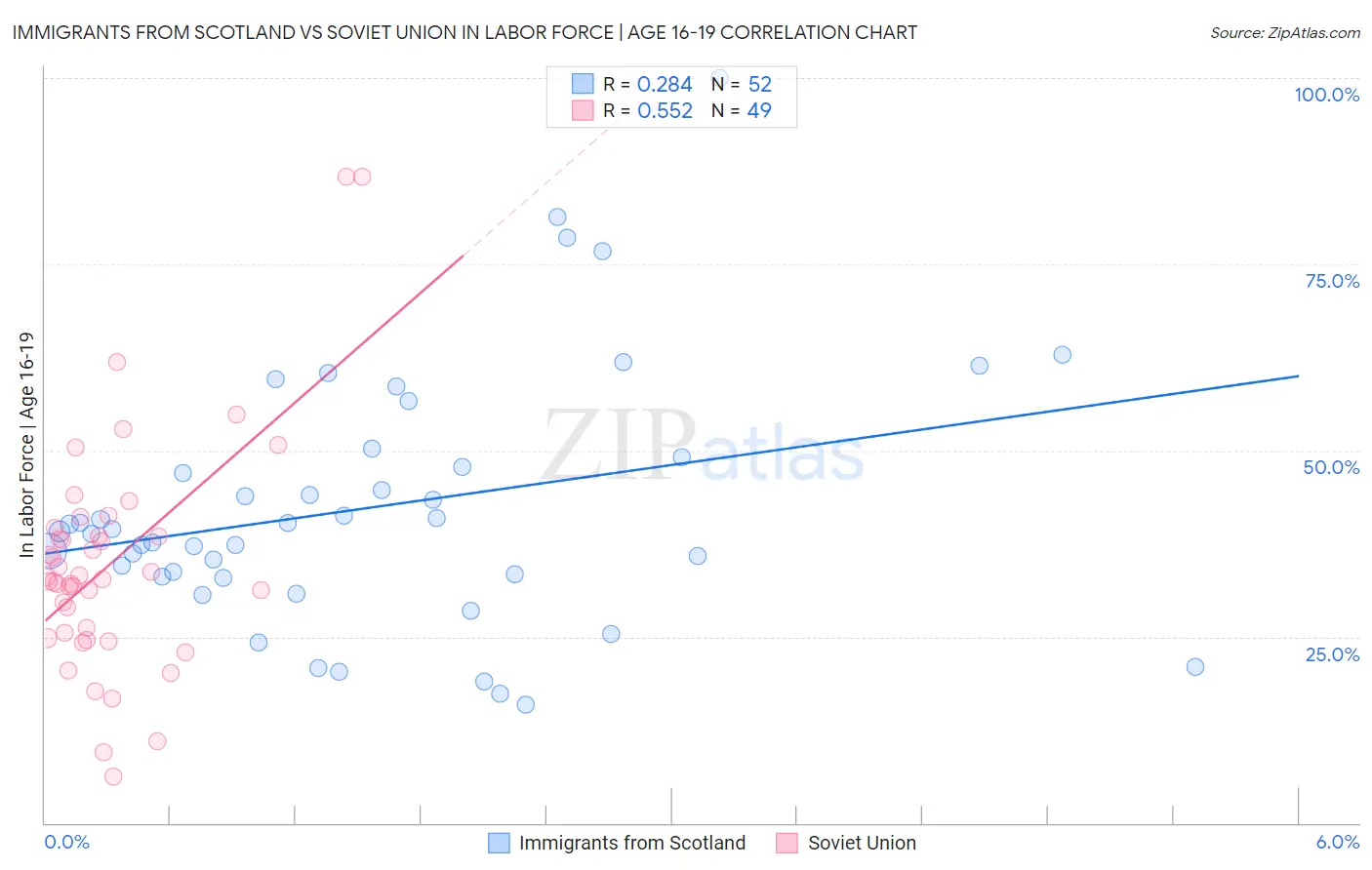 Immigrants from Scotland vs Soviet Union In Labor Force | Age 16-19