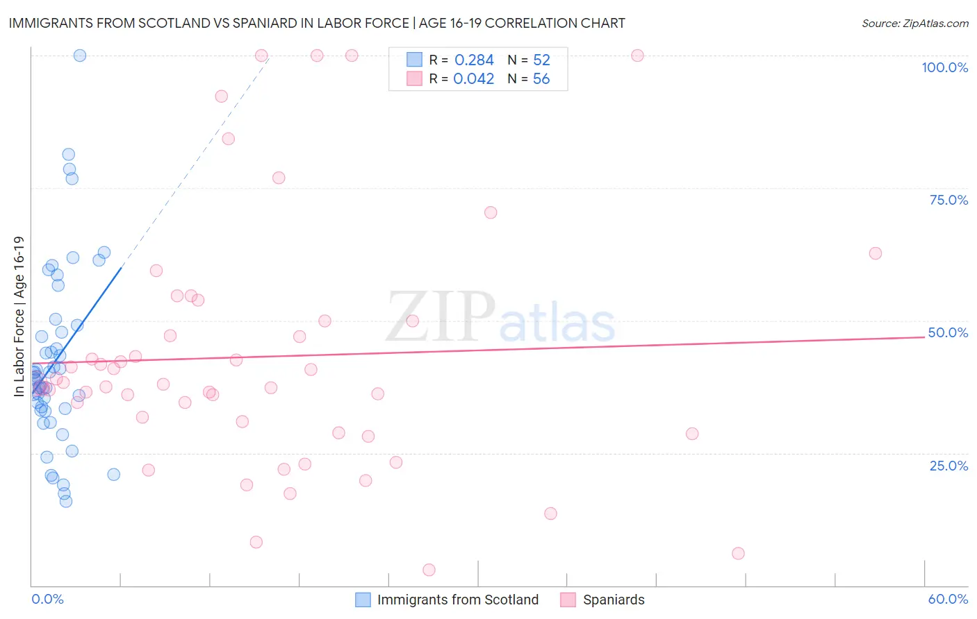 Immigrants from Scotland vs Spaniard In Labor Force | Age 16-19