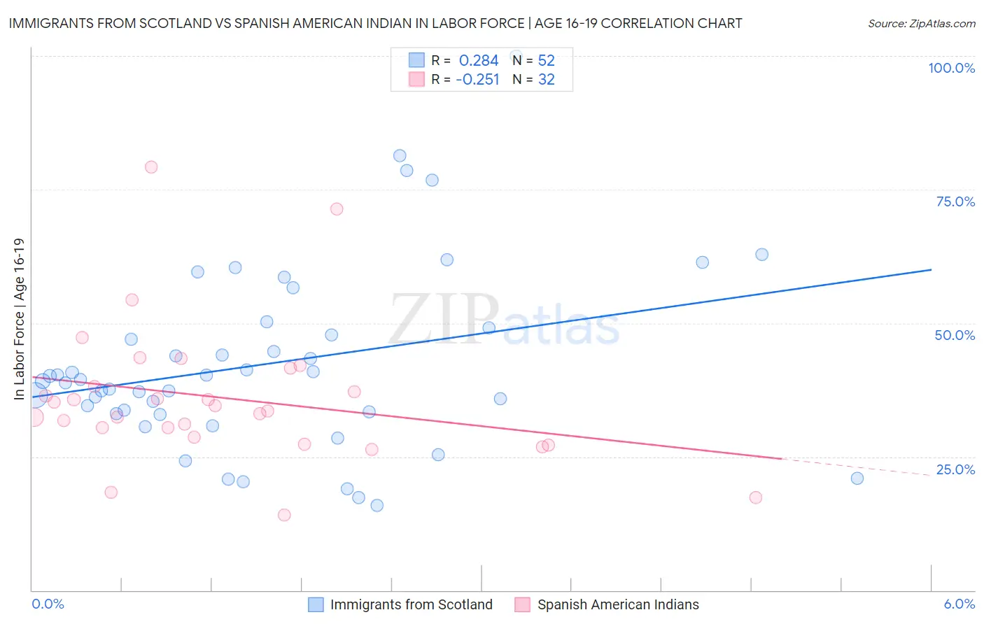 Immigrants from Scotland vs Spanish American Indian In Labor Force | Age 16-19