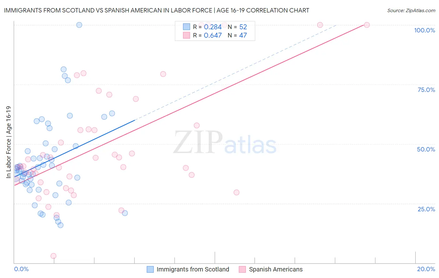 Immigrants from Scotland vs Spanish American In Labor Force | Age 16-19