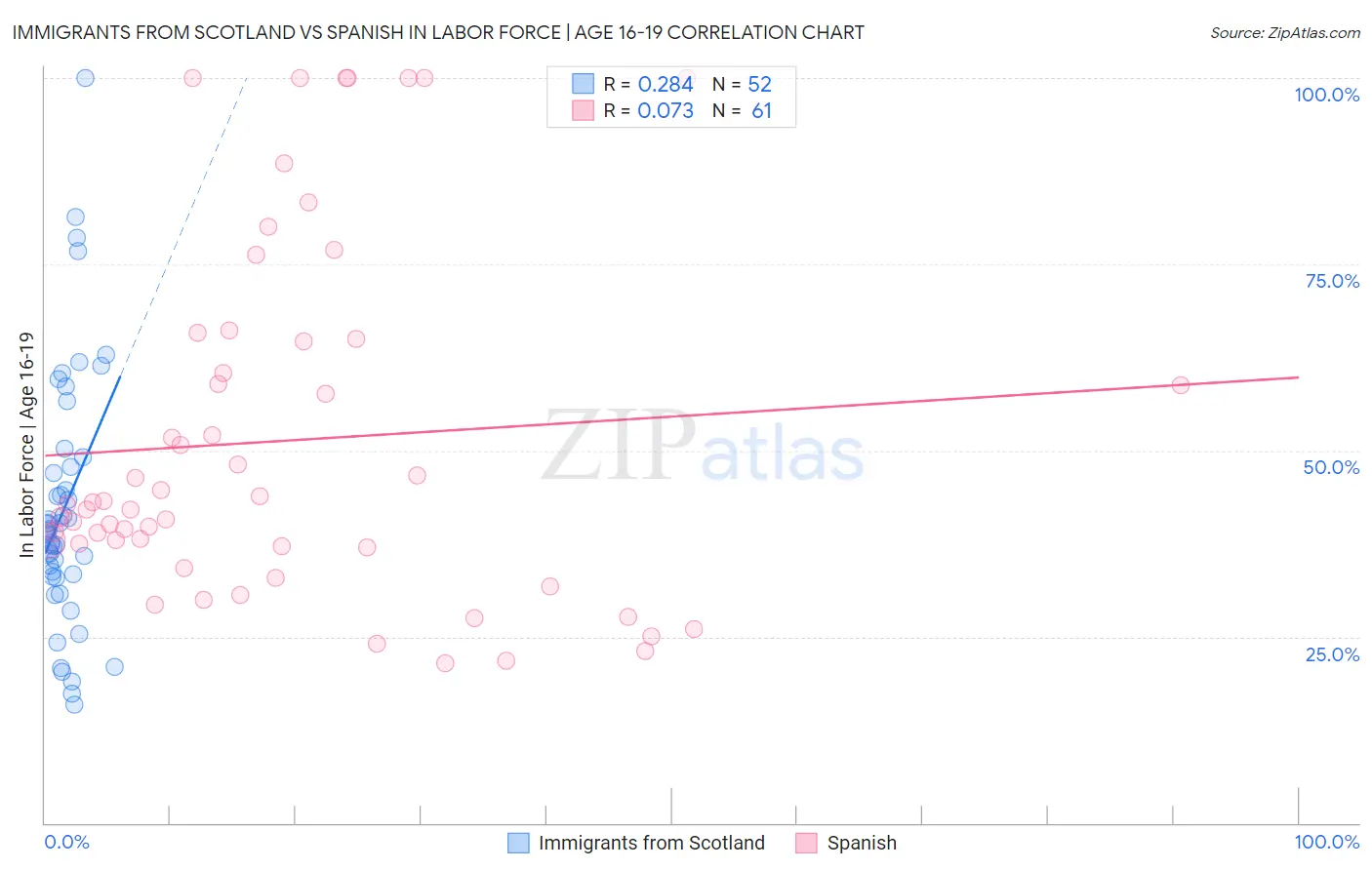 Immigrants from Scotland vs Spanish In Labor Force | Age 16-19