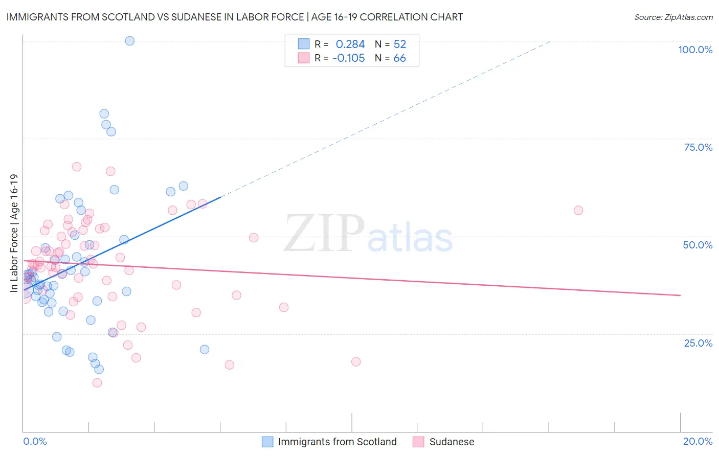 Immigrants from Scotland vs Sudanese In Labor Force | Age 16-19