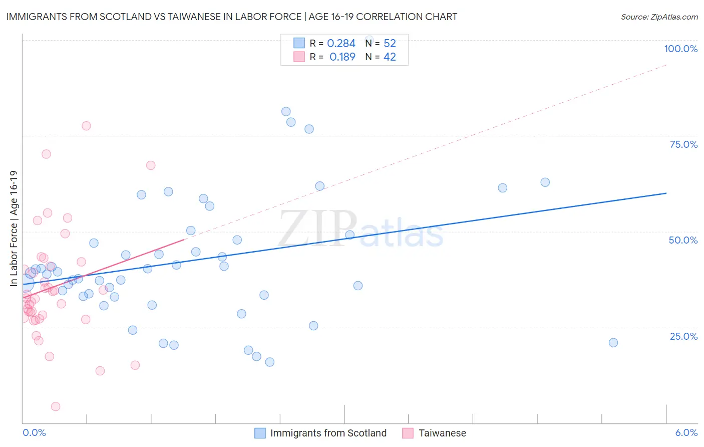 Immigrants from Scotland vs Taiwanese In Labor Force | Age 16-19