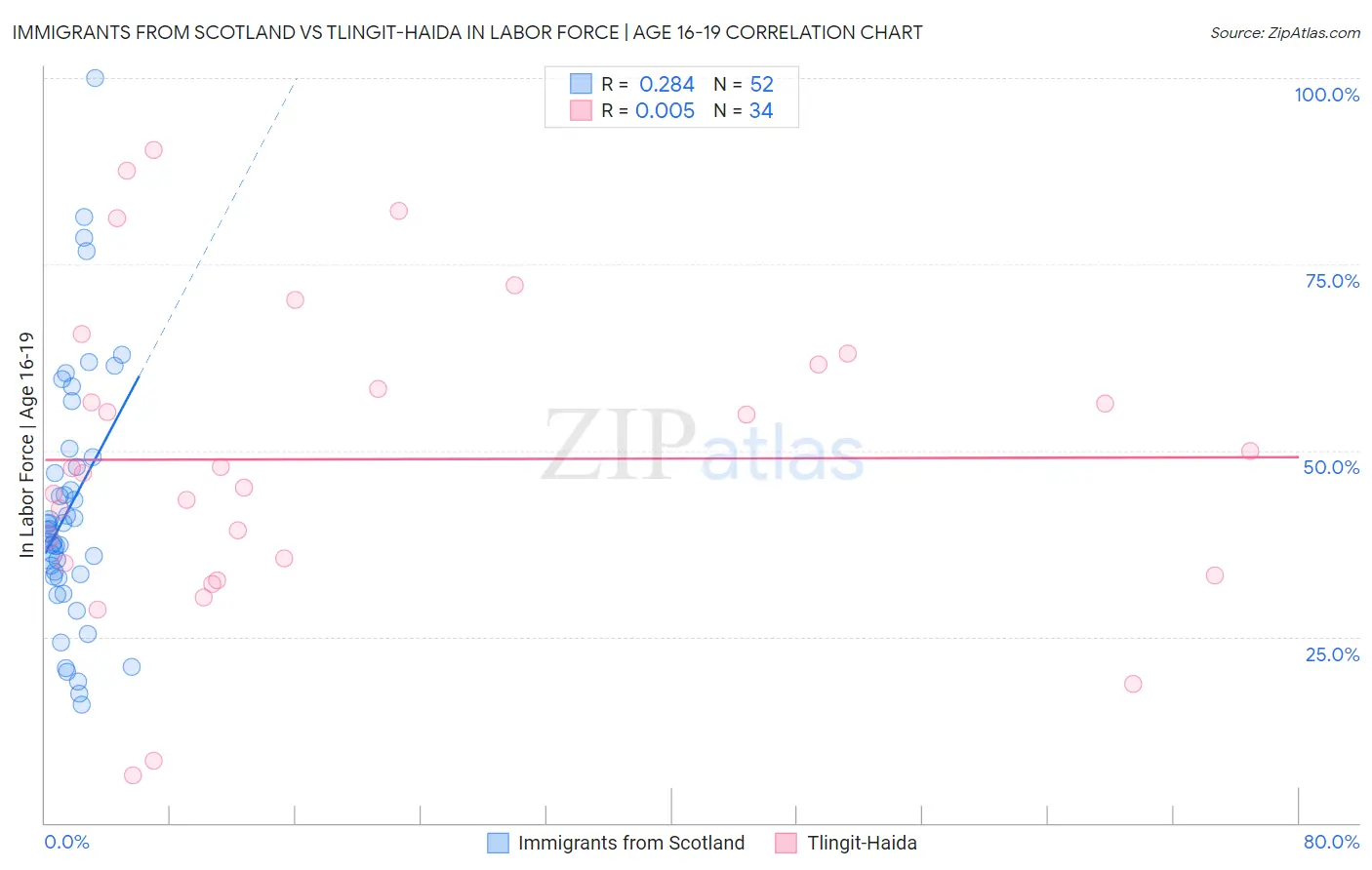 Immigrants from Scotland vs Tlingit-Haida In Labor Force | Age 16-19