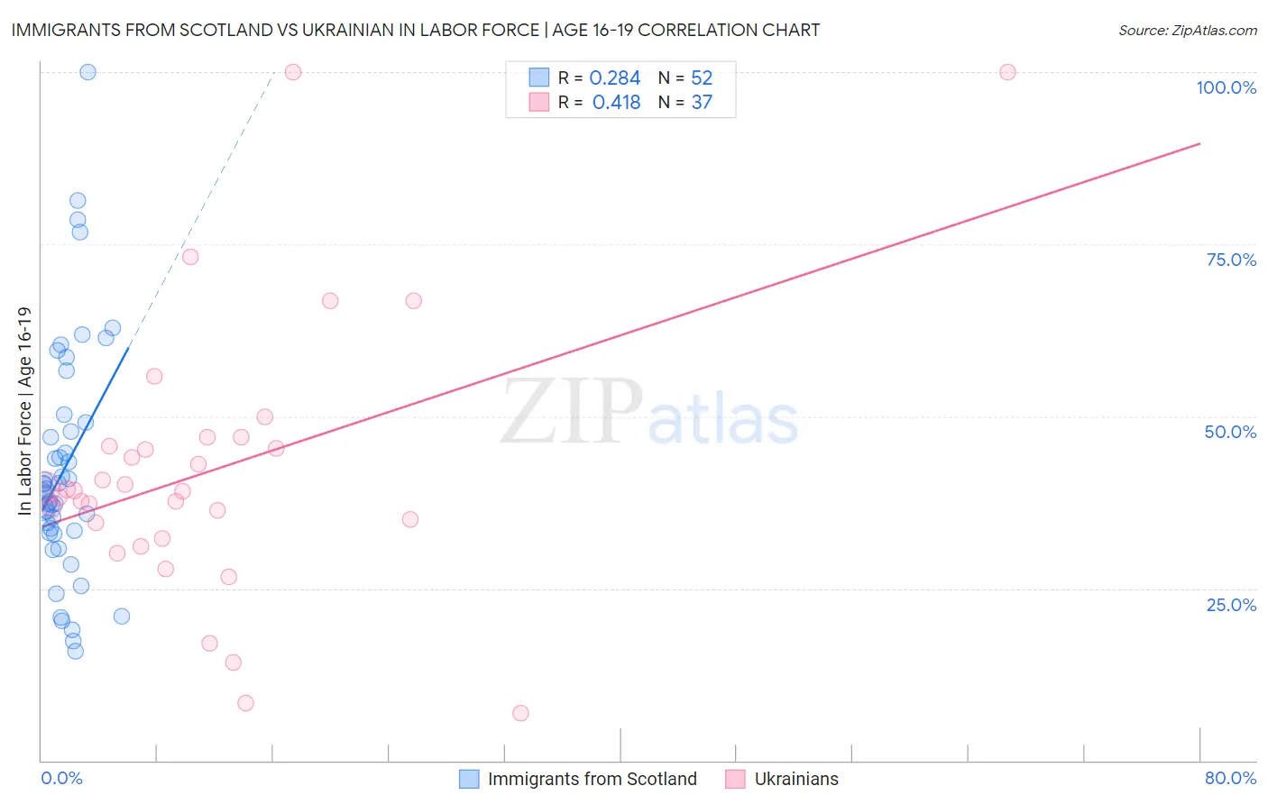 Immigrants from Scotland vs Ukrainian In Labor Force | Age 16-19