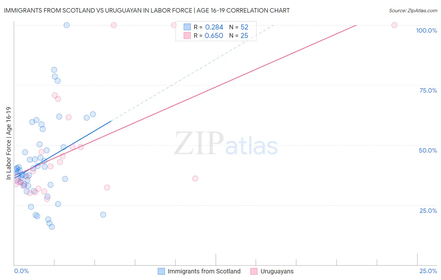 Immigrants from Scotland vs Uruguayan In Labor Force | Age 16-19