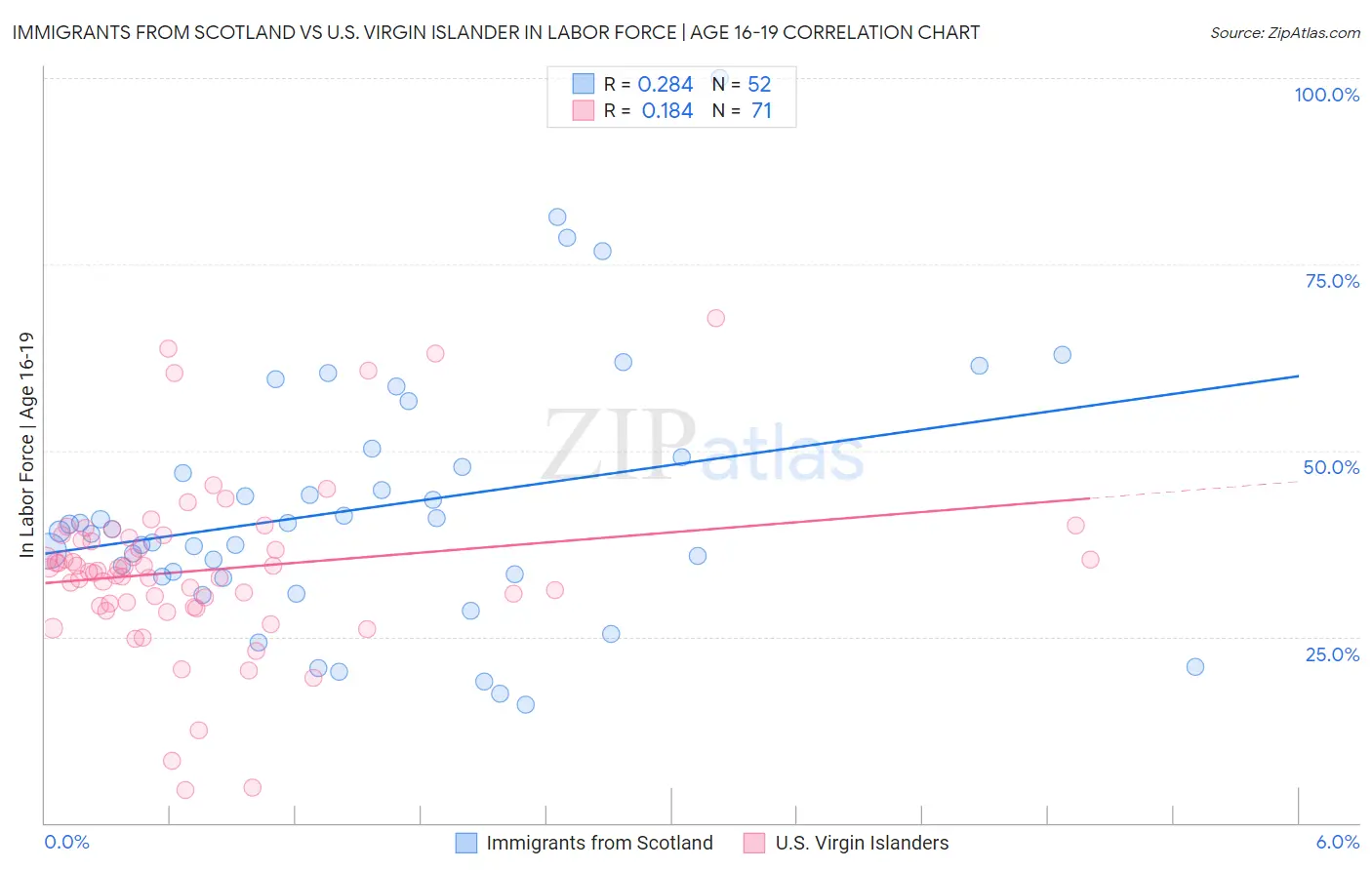 Immigrants from Scotland vs U.S. Virgin Islander In Labor Force | Age 16-19