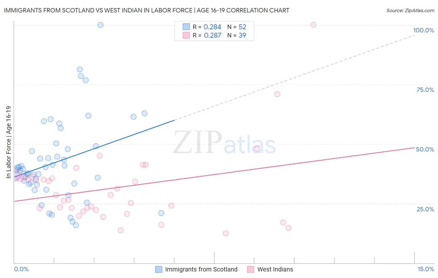 Immigrants from Scotland vs West Indian In Labor Force | Age 16-19