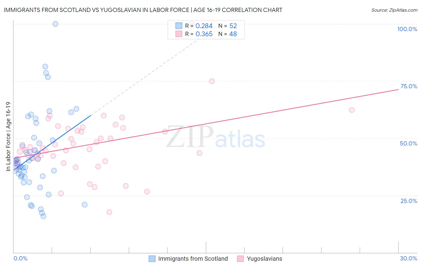 Immigrants from Scotland vs Yugoslavian In Labor Force | Age 16-19