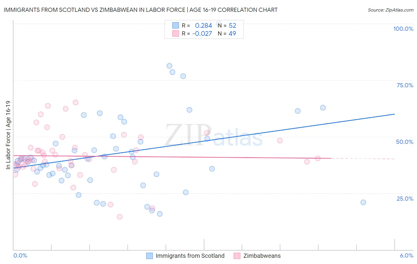 Immigrants from Scotland vs Zimbabwean In Labor Force | Age 16-19