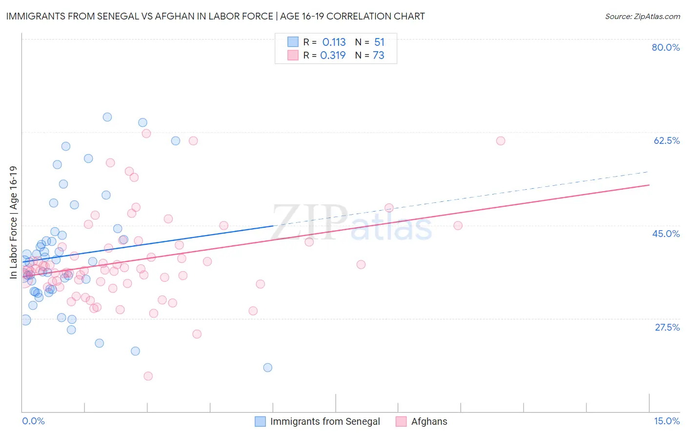Immigrants from Senegal vs Afghan In Labor Force | Age 16-19