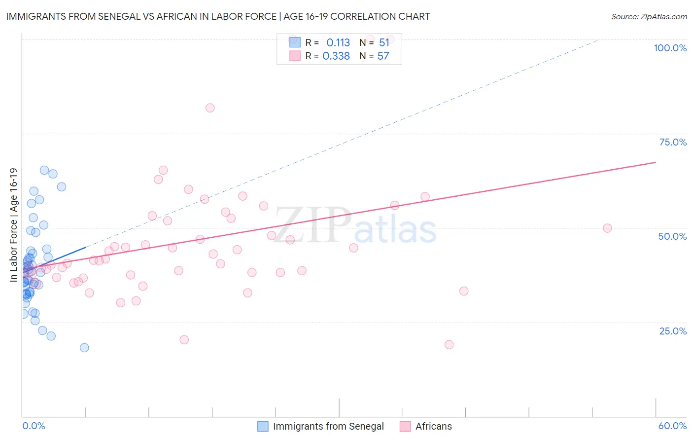 Immigrants from Senegal vs African In Labor Force | Age 16-19