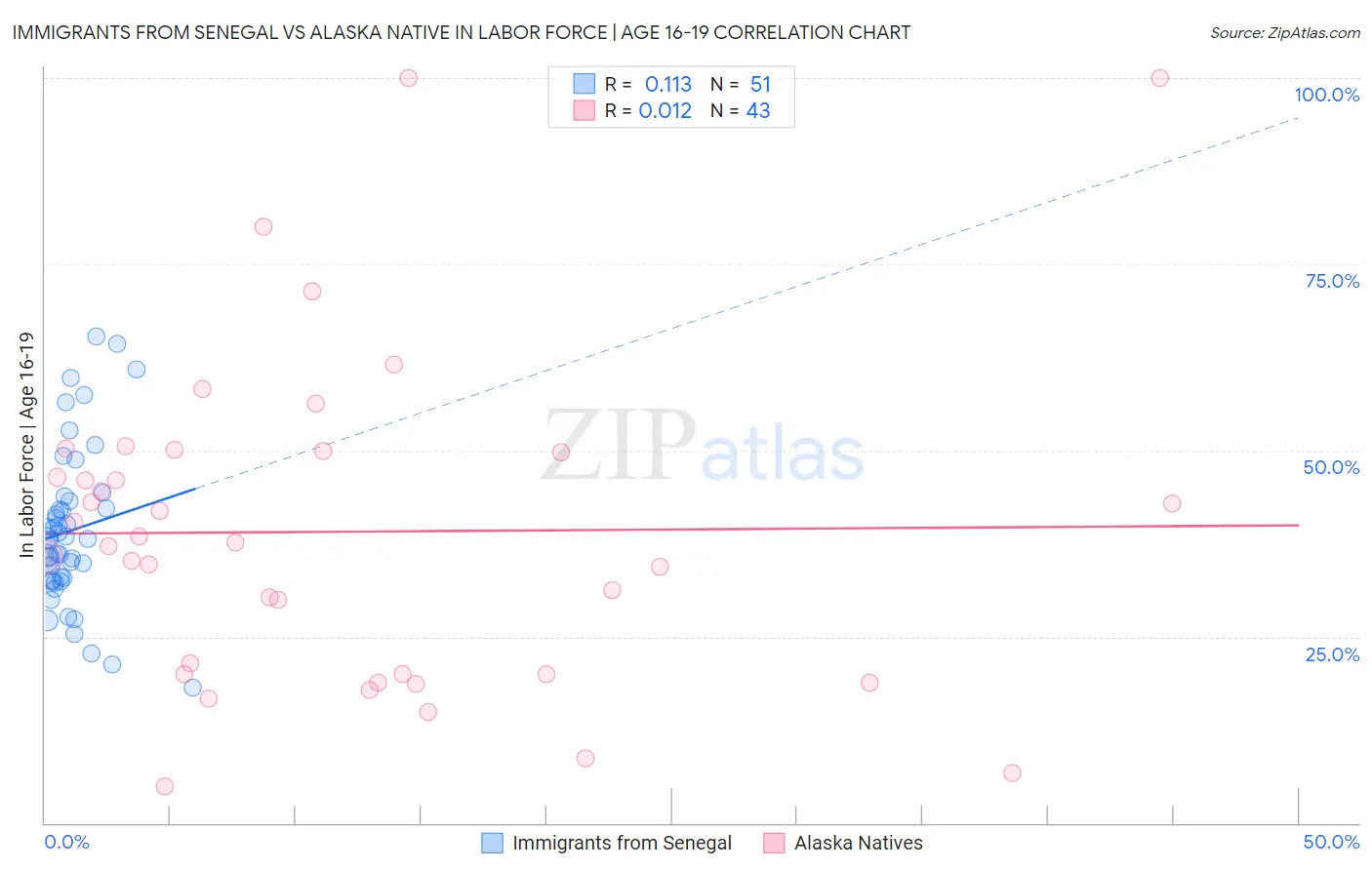 Immigrants from Senegal vs Alaska Native In Labor Force | Age 16-19