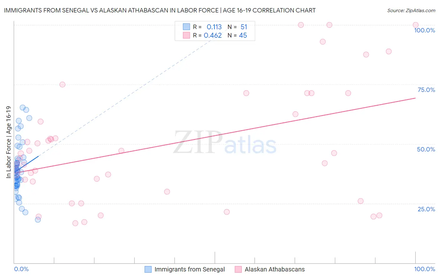 Immigrants from Senegal vs Alaskan Athabascan In Labor Force | Age 16-19