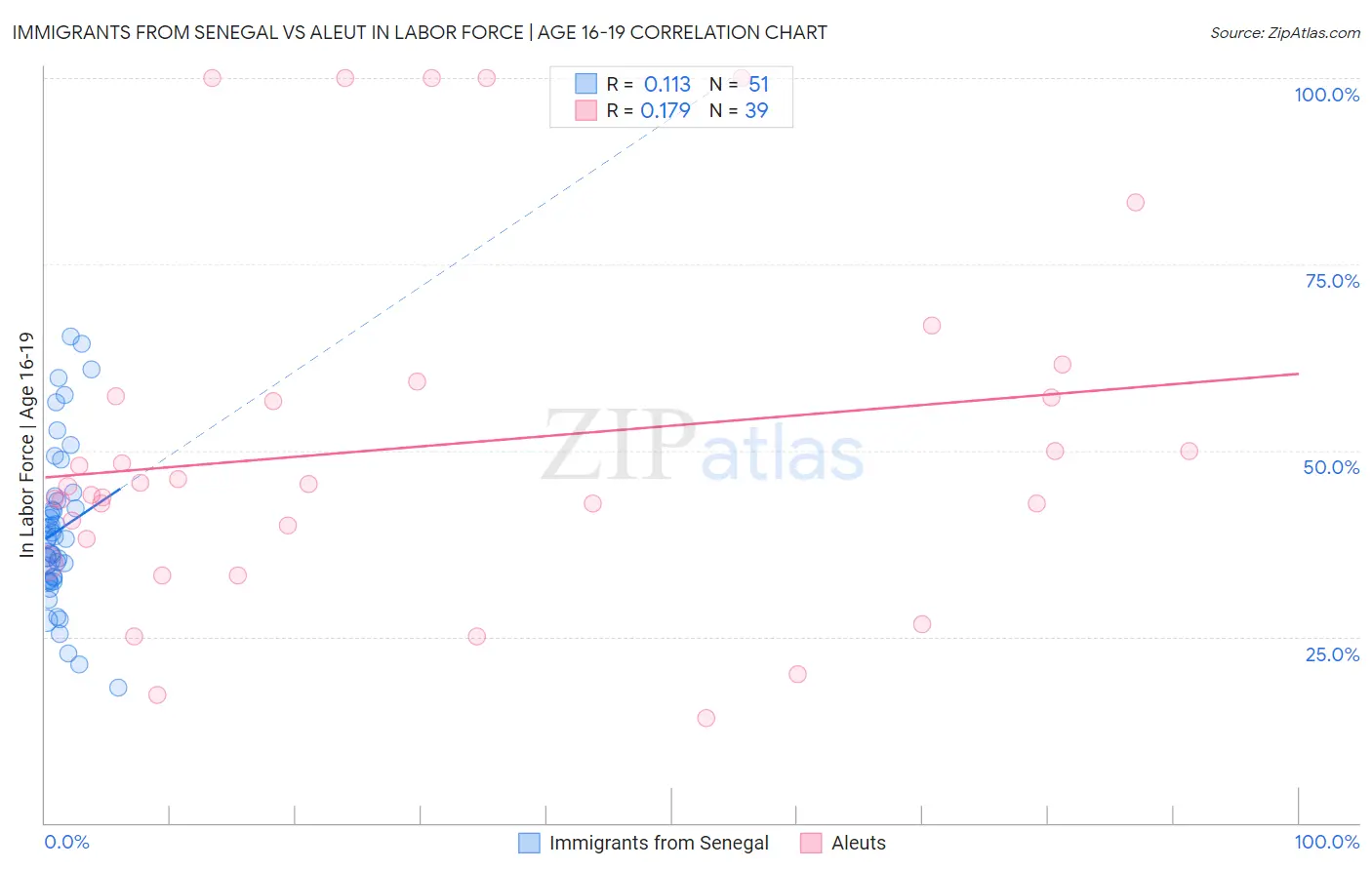 Immigrants from Senegal vs Aleut In Labor Force | Age 16-19