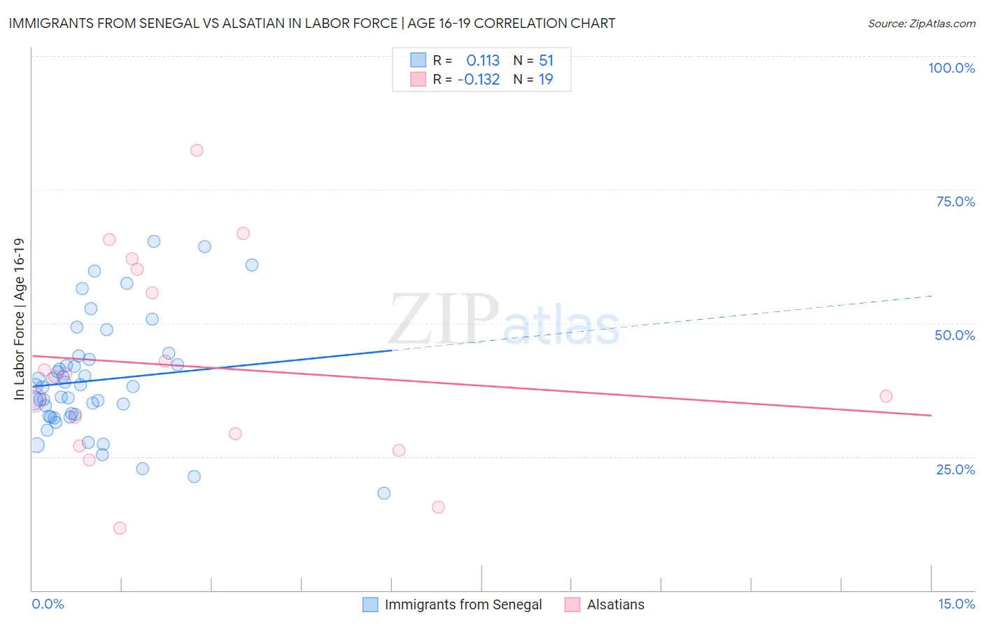 Immigrants from Senegal vs Alsatian In Labor Force | Age 16-19