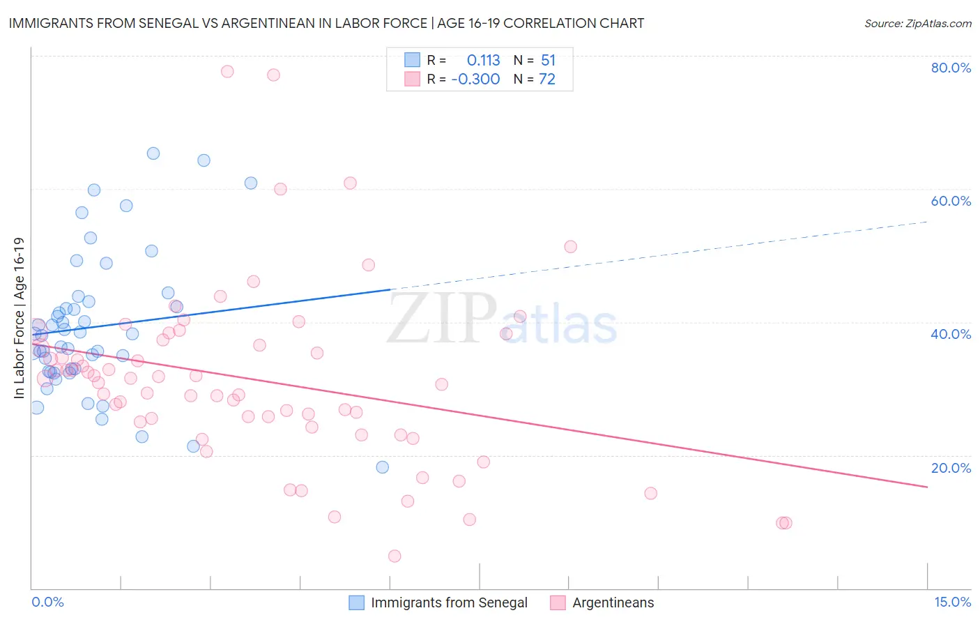 Immigrants from Senegal vs Argentinean In Labor Force | Age 16-19