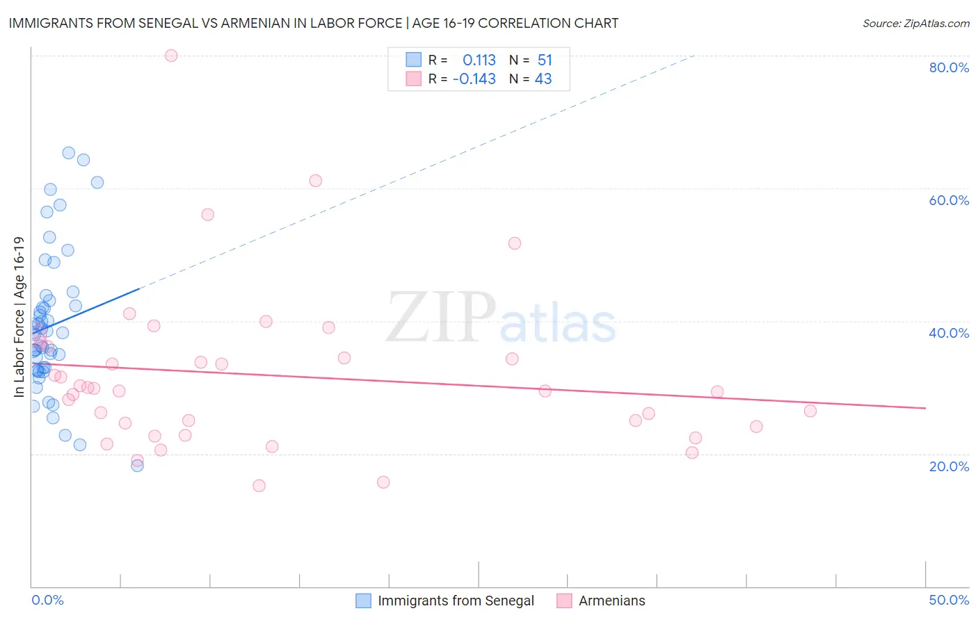 Immigrants from Senegal vs Armenian In Labor Force | Age 16-19