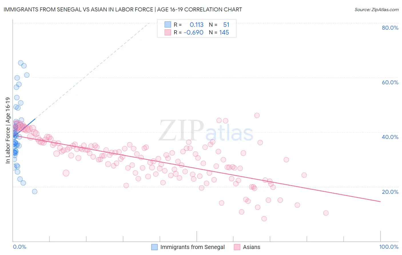 Immigrants from Senegal vs Asian In Labor Force | Age 16-19