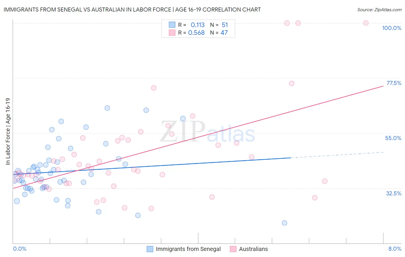 Immigrants from Senegal vs Australian In Labor Force | Age 16-19