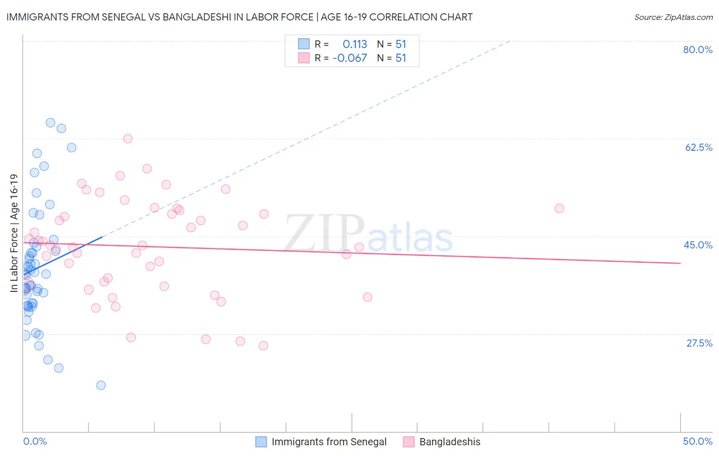 Immigrants from Senegal vs Bangladeshi In Labor Force | Age 16-19
