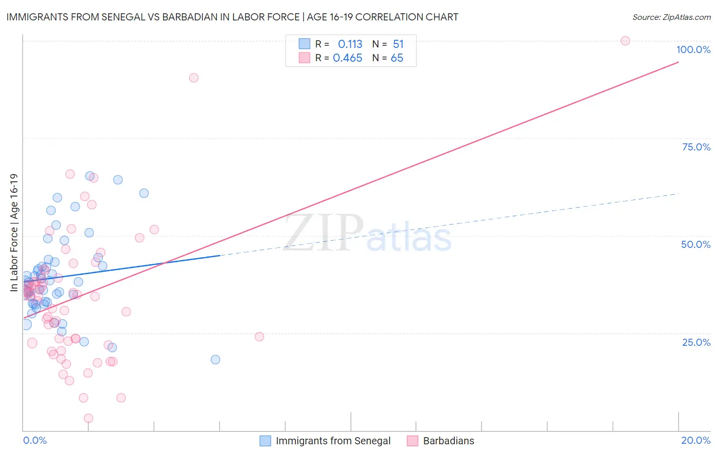 Immigrants from Senegal vs Barbadian In Labor Force | Age 16-19