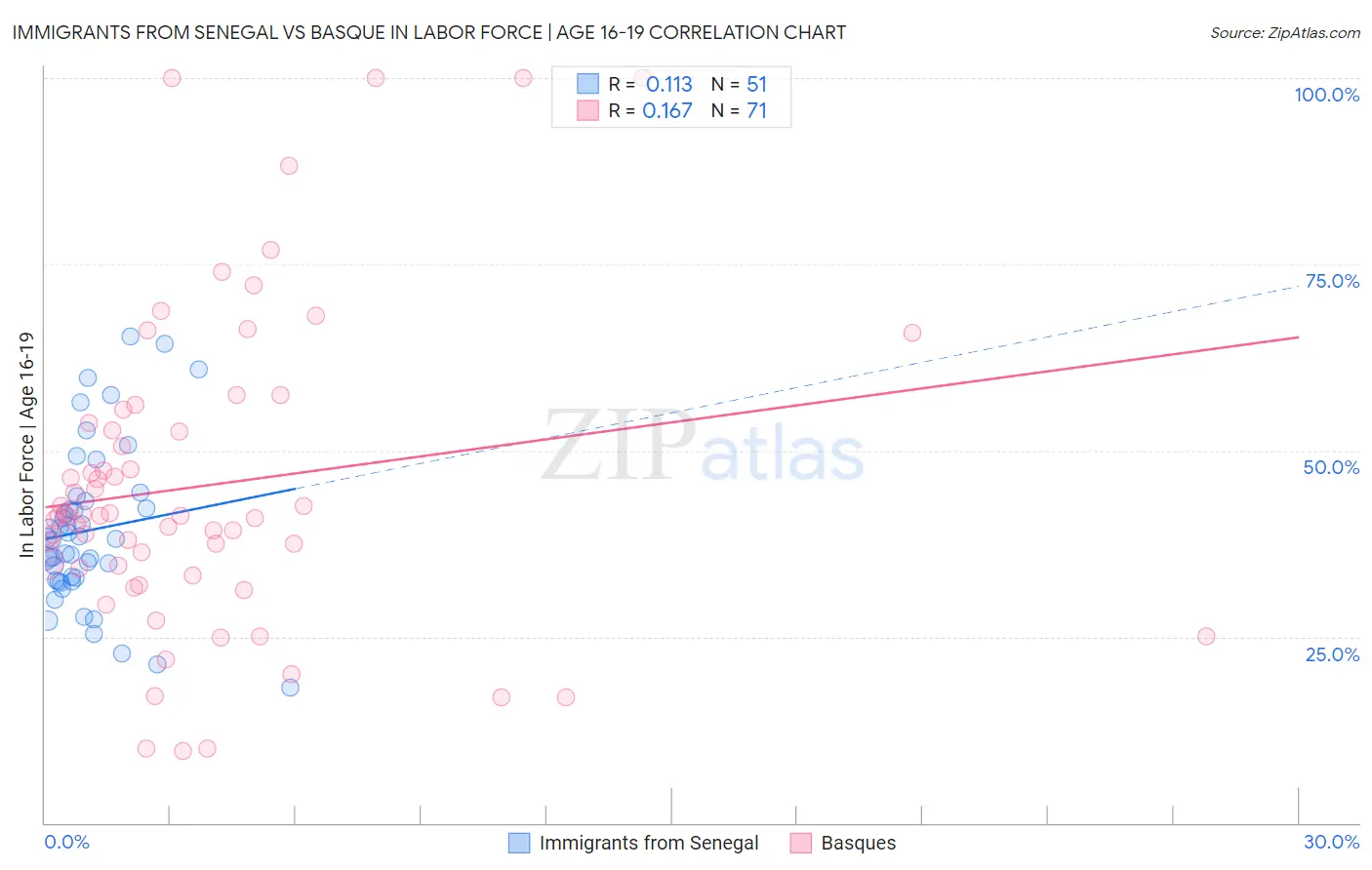 Immigrants from Senegal vs Basque In Labor Force | Age 16-19