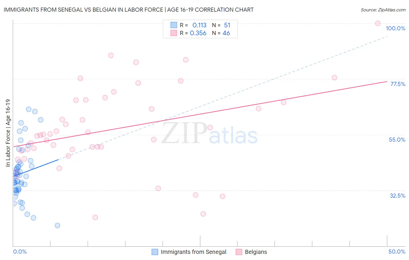 Immigrants from Senegal vs Belgian In Labor Force | Age 16-19
