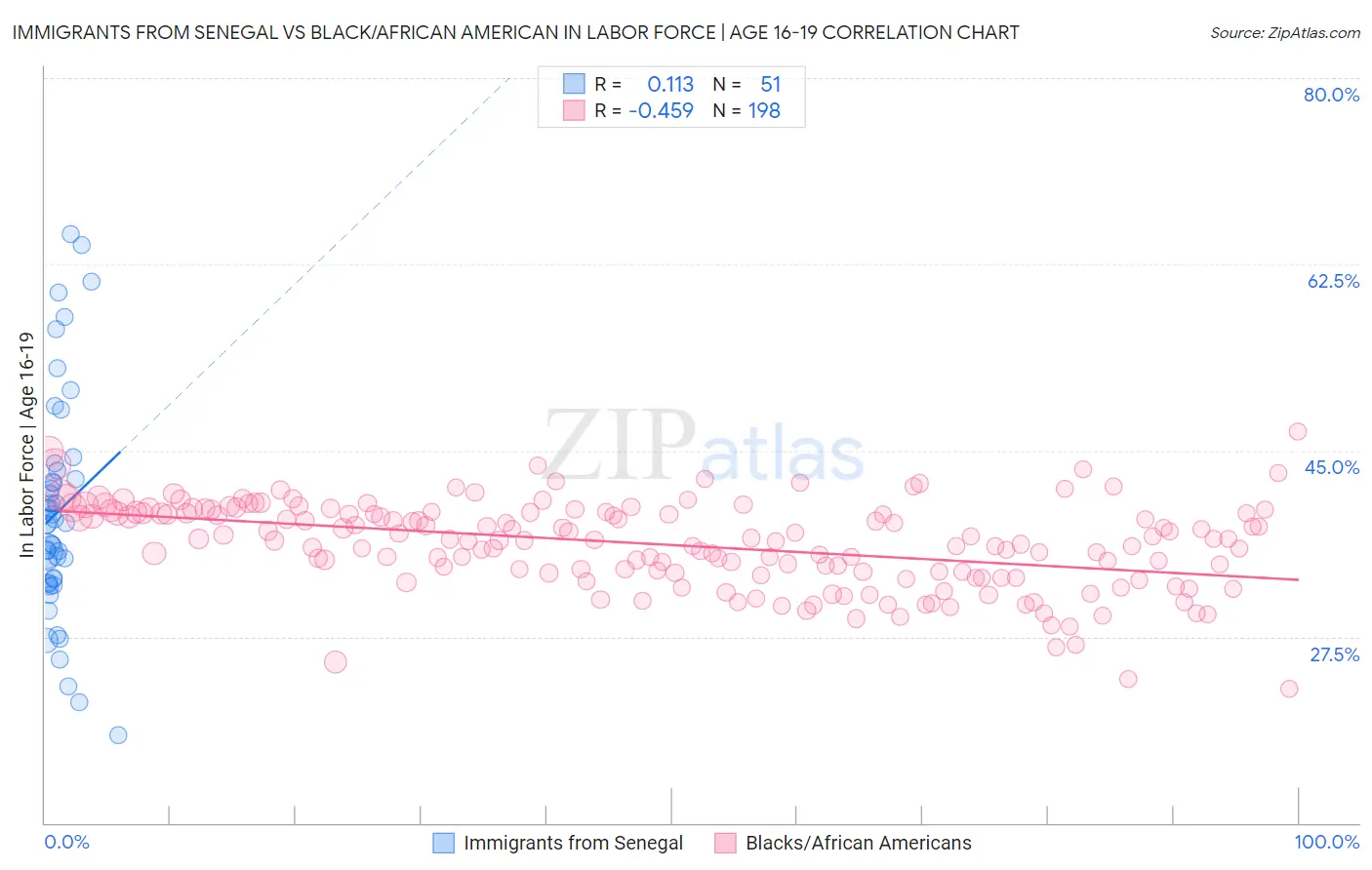 Immigrants from Senegal vs Black/African American In Labor Force | Age 16-19