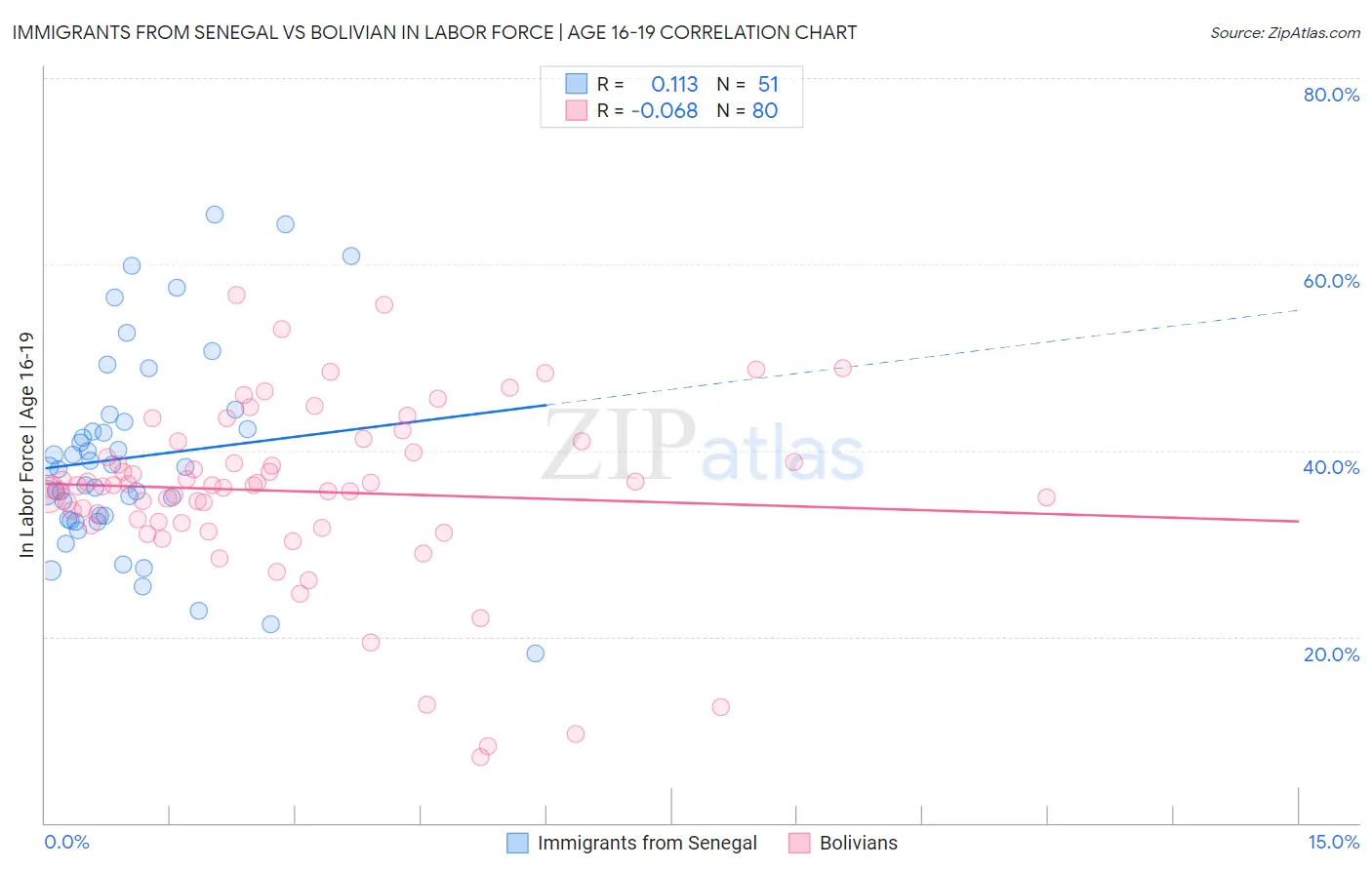 Immigrants from Senegal vs Bolivian In Labor Force | Age 16-19