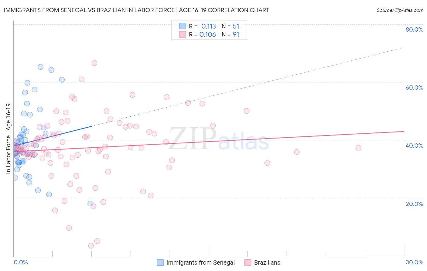 Immigrants from Senegal vs Brazilian In Labor Force | Age 16-19
