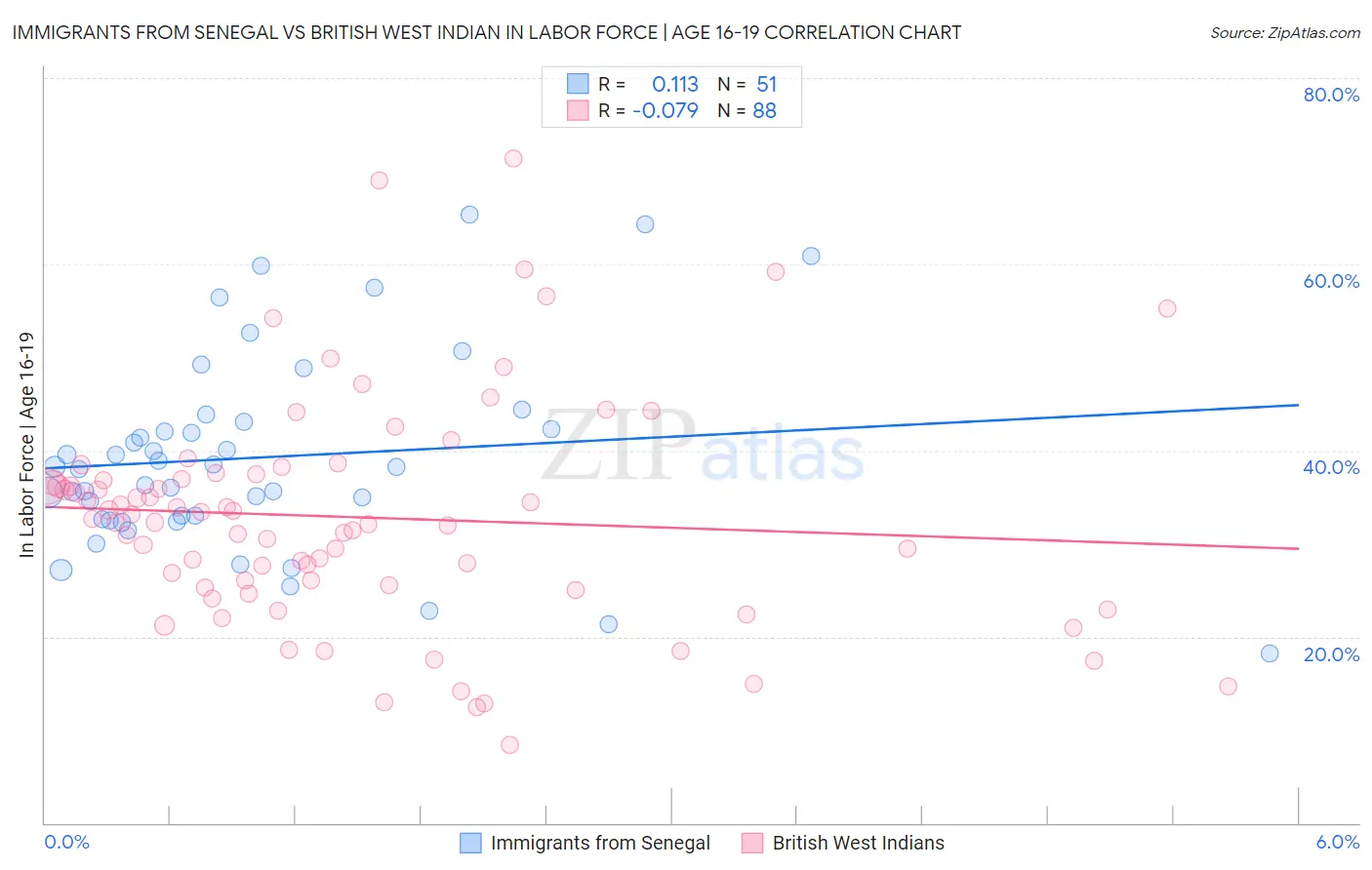 Immigrants from Senegal vs British West Indian In Labor Force | Age 16-19