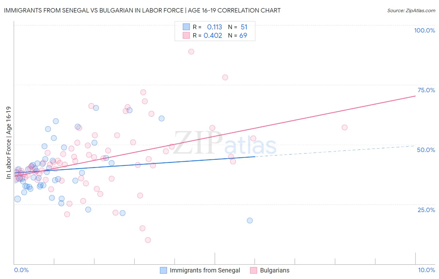 Immigrants from Senegal vs Bulgarian In Labor Force | Age 16-19