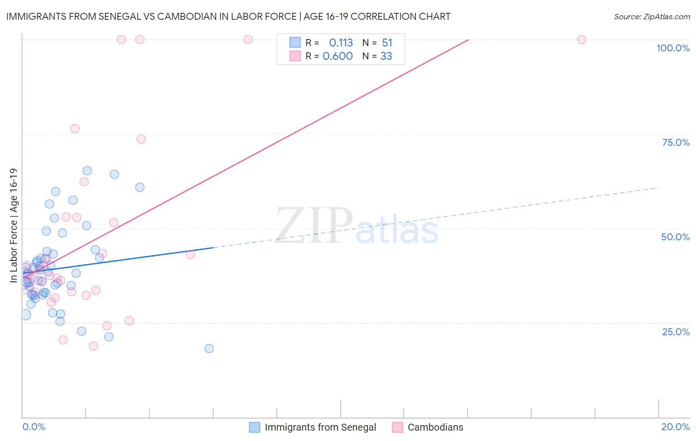 Immigrants from Senegal vs Cambodian In Labor Force | Age 16-19