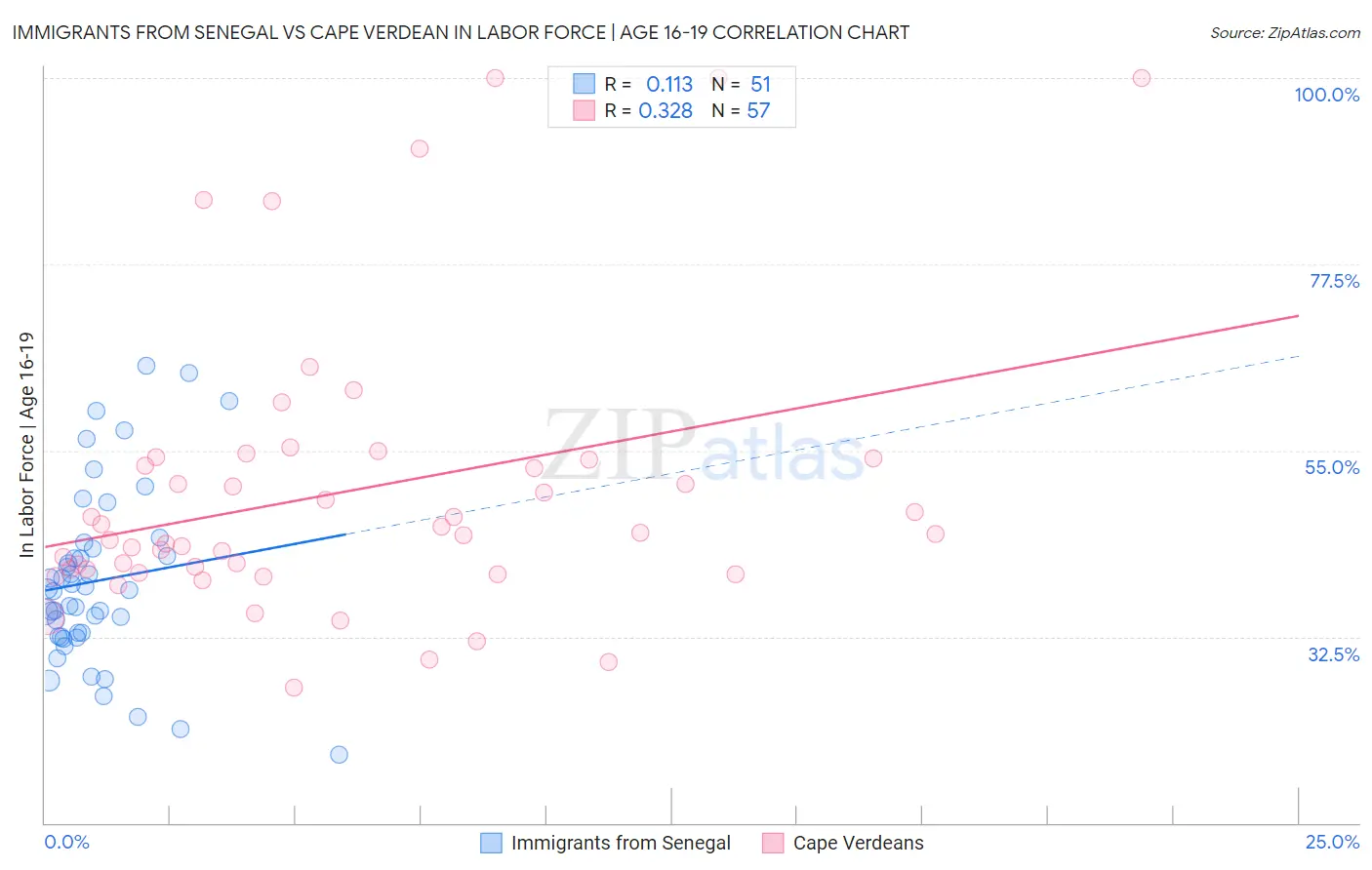 Immigrants from Senegal vs Cape Verdean In Labor Force | Age 16-19