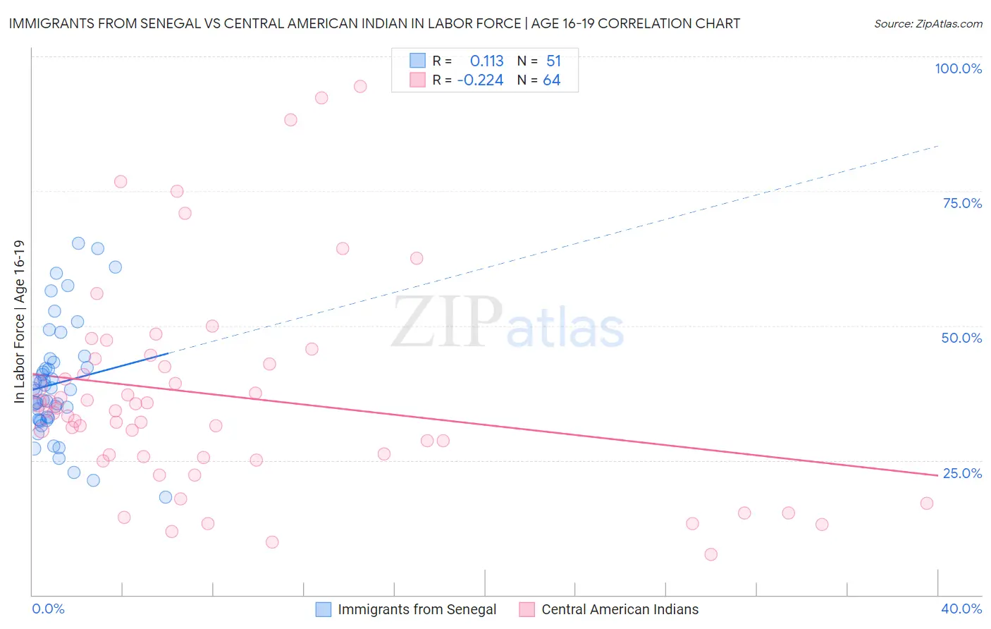Immigrants from Senegal vs Central American Indian In Labor Force | Age 16-19