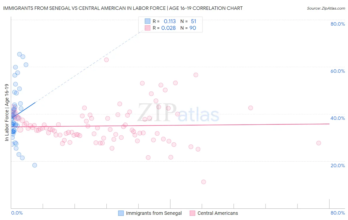 Immigrants from Senegal vs Central American In Labor Force | Age 16-19