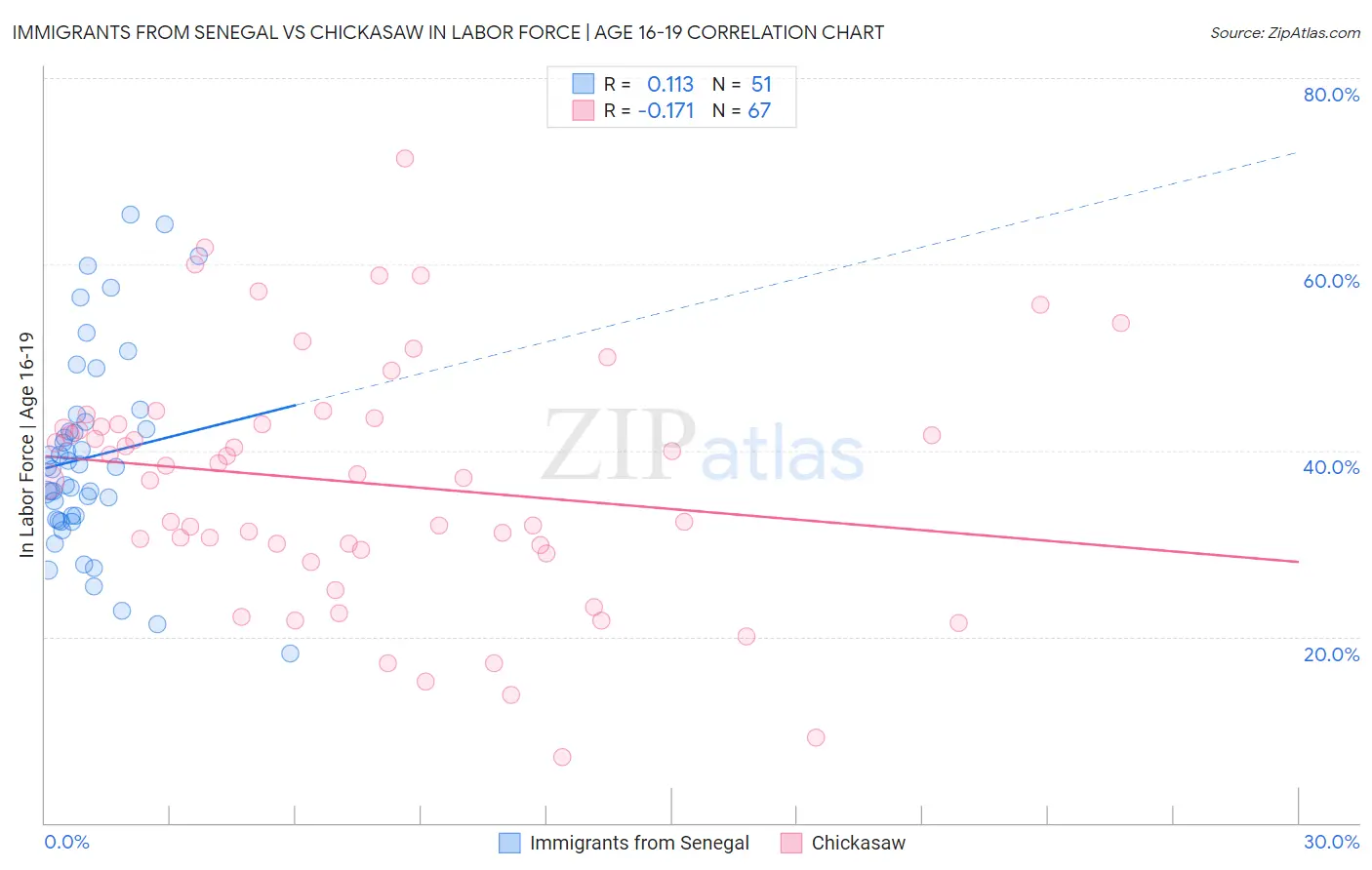 Immigrants from Senegal vs Chickasaw In Labor Force | Age 16-19