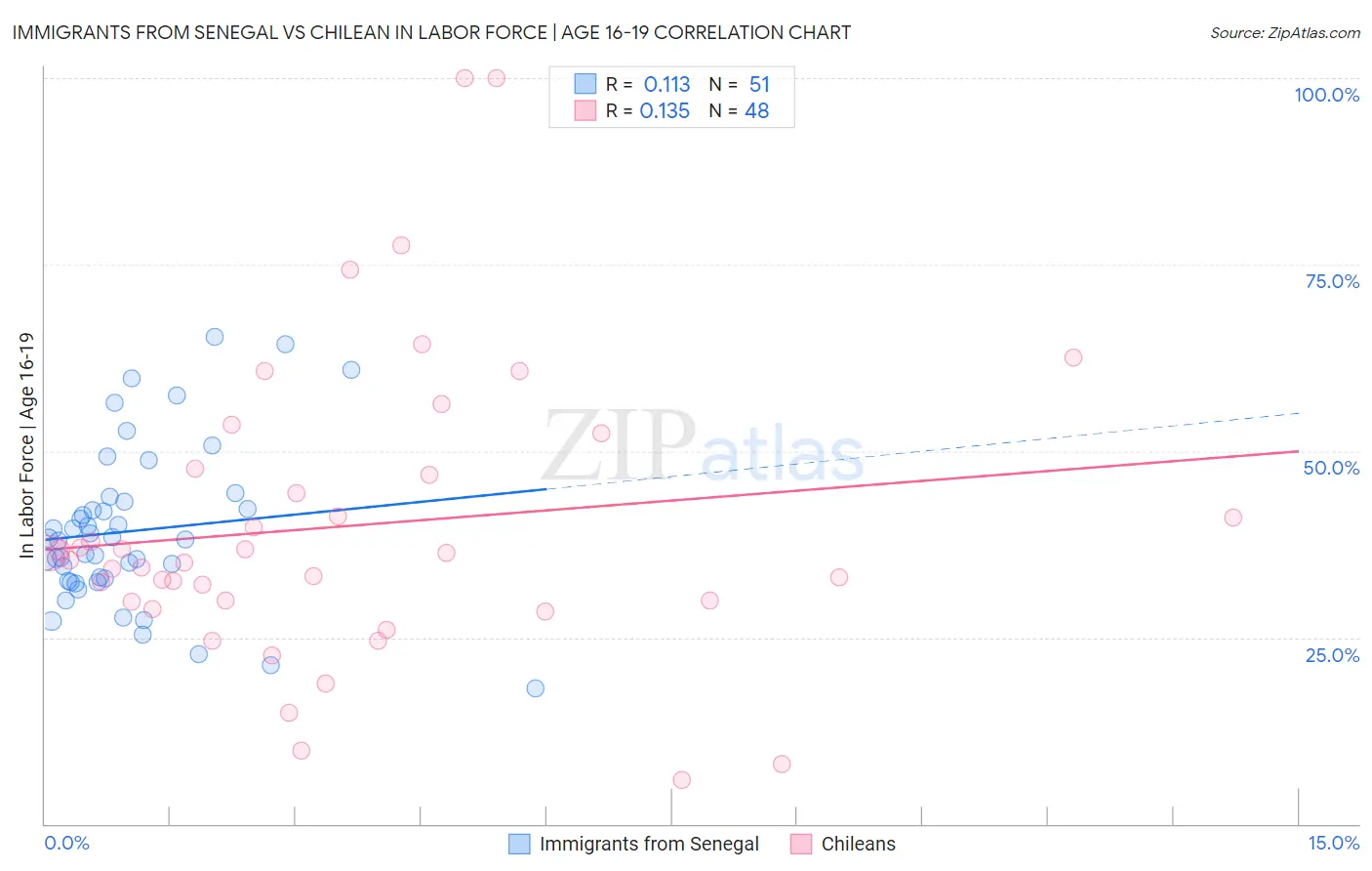 Immigrants from Senegal vs Chilean In Labor Force | Age 16-19