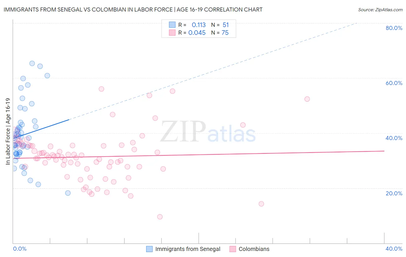 Immigrants from Senegal vs Colombian In Labor Force | Age 16-19