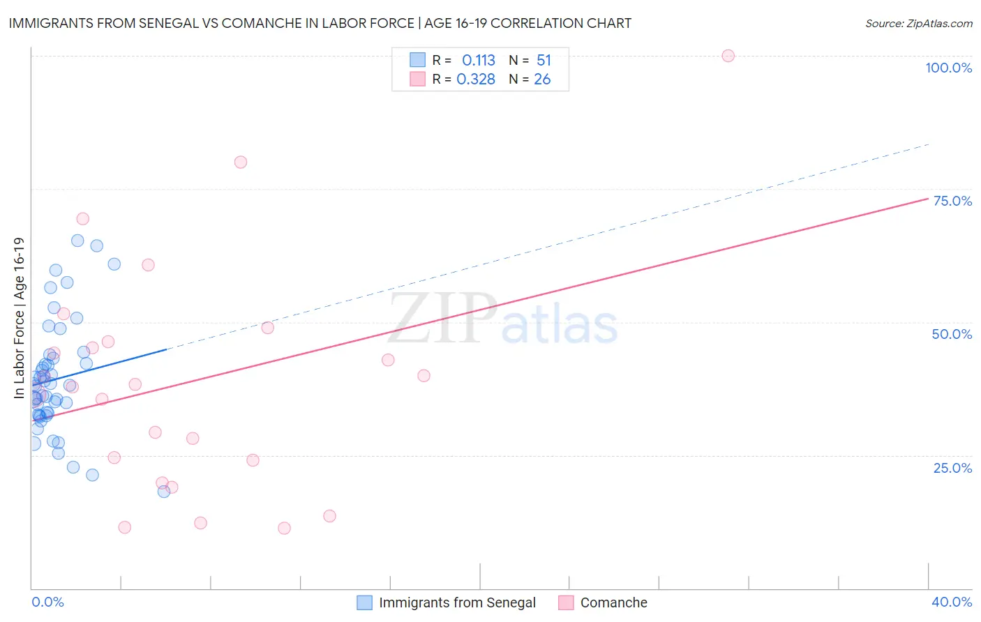 Immigrants from Senegal vs Comanche In Labor Force | Age 16-19