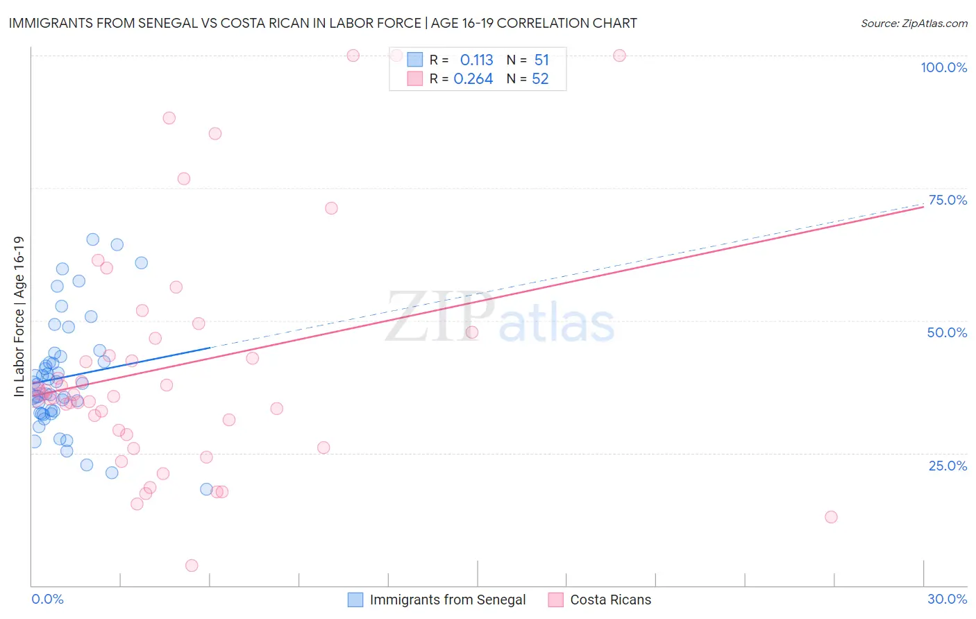 Immigrants from Senegal vs Costa Rican In Labor Force | Age 16-19