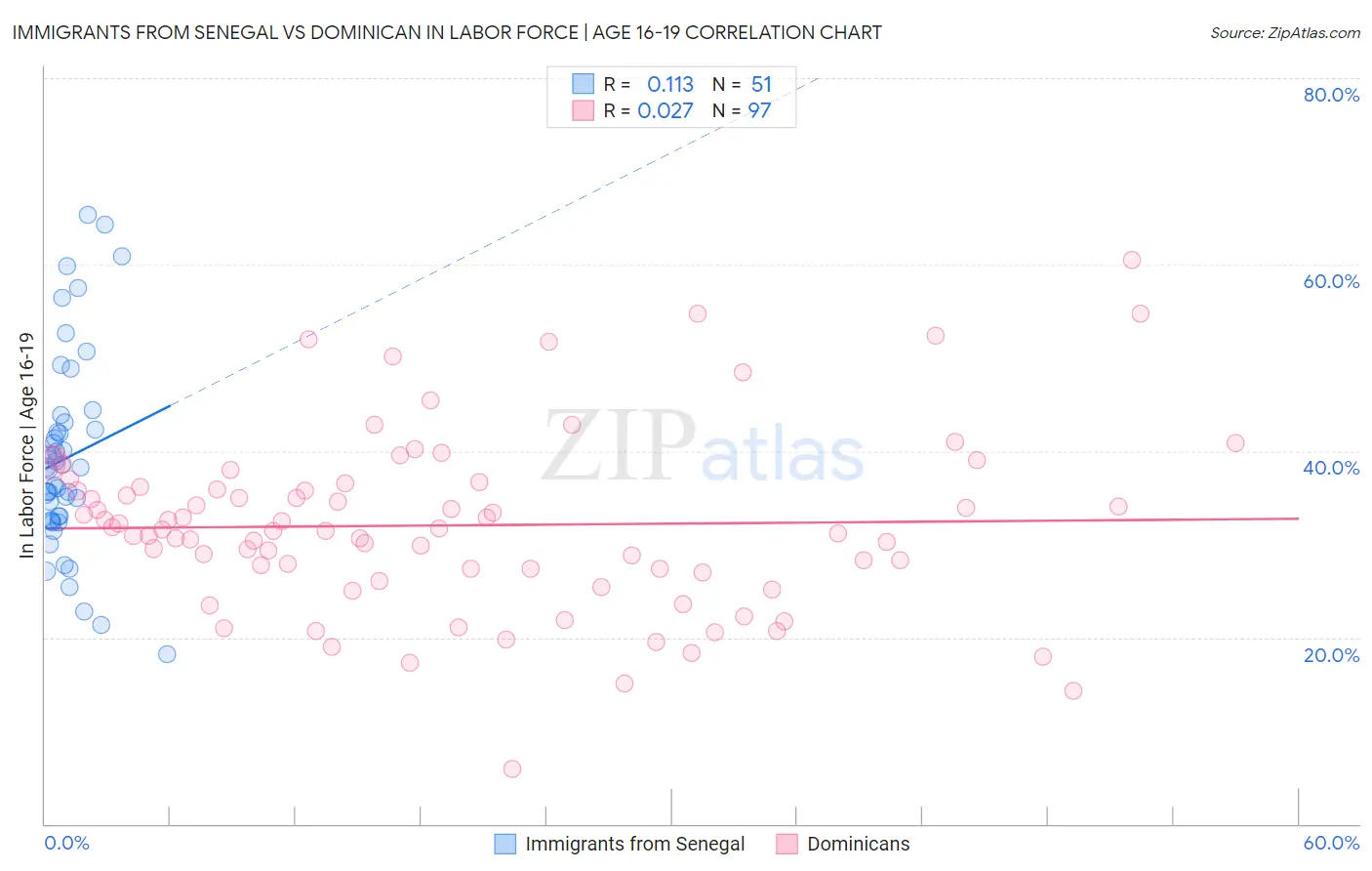 Immigrants from Senegal vs Dominican In Labor Force | Age 16-19