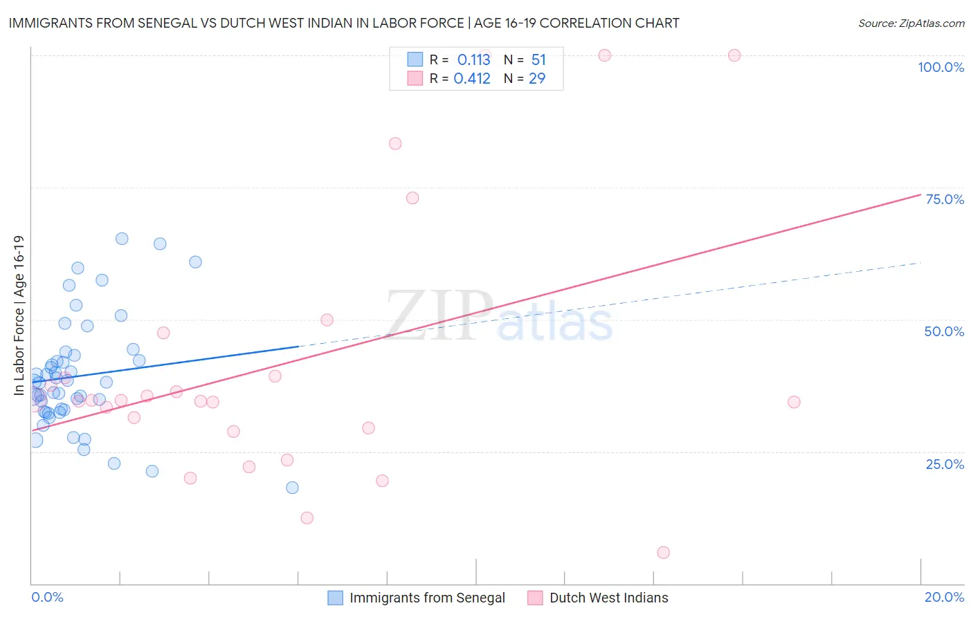 Immigrants from Senegal vs Dutch West Indian In Labor Force | Age 16-19