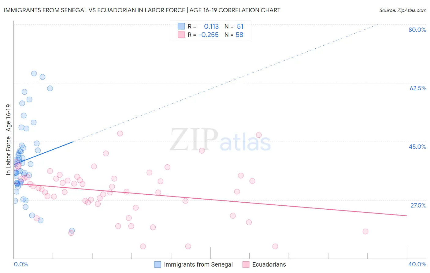 Immigrants from Senegal vs Ecuadorian In Labor Force | Age 16-19