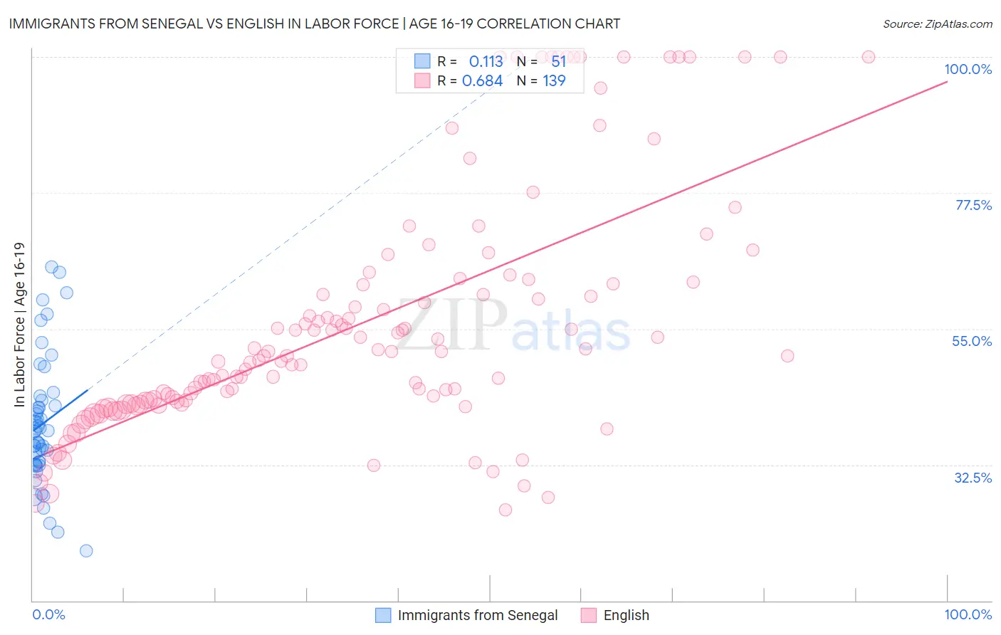 Immigrants from Senegal vs English In Labor Force | Age 16-19