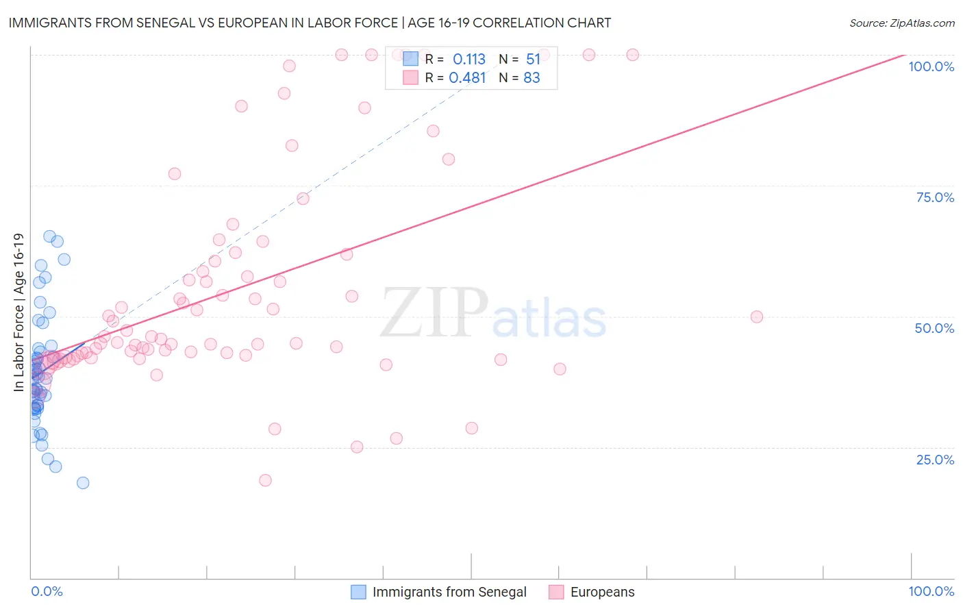 Immigrants from Senegal vs European In Labor Force | Age 16-19