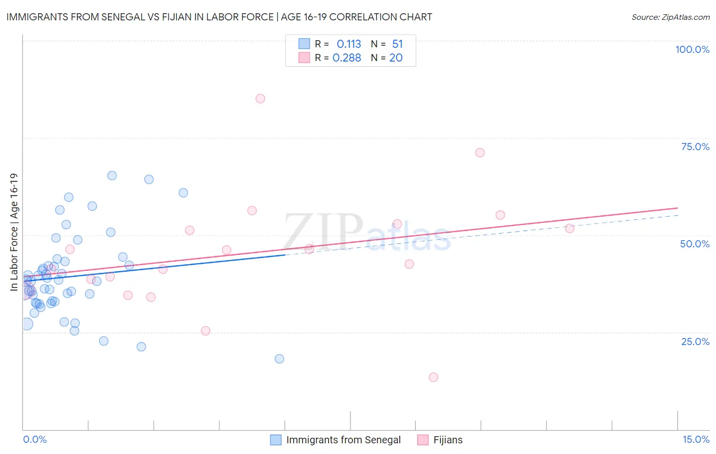 Immigrants from Senegal vs Fijian In Labor Force | Age 16-19