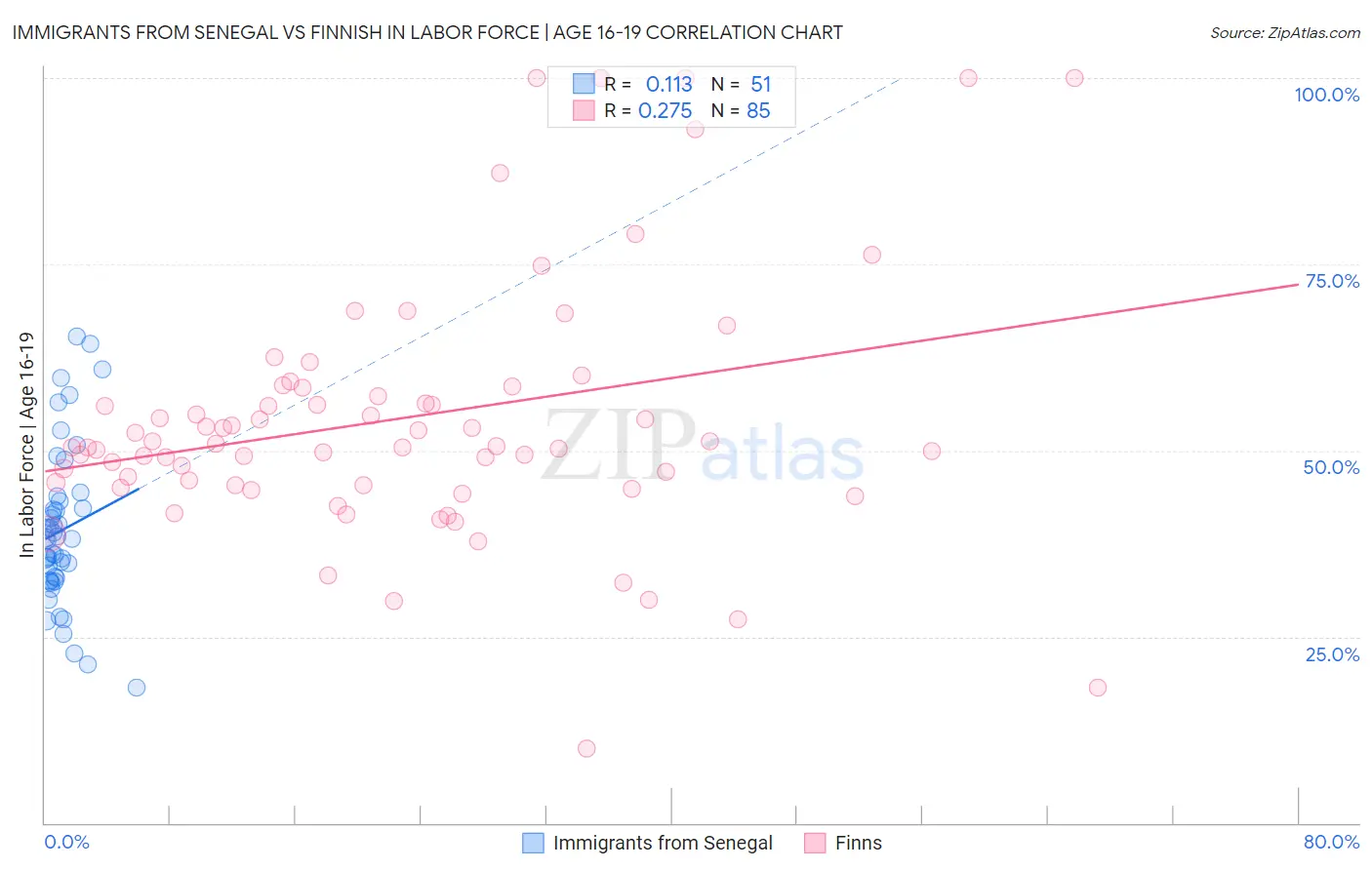 Immigrants from Senegal vs Finnish In Labor Force | Age 16-19