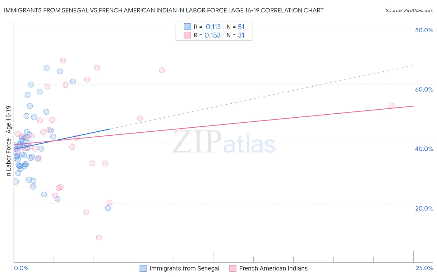 Immigrants from Senegal vs French American Indian In Labor Force | Age 16-19